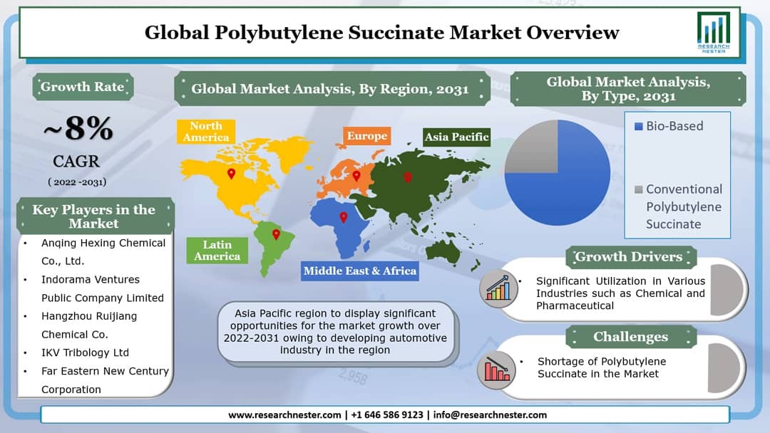 Polybutylene Succinate Market Overview